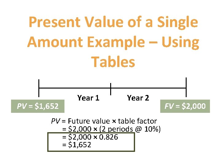 Present Value of a Single Amount Example – Using Tables PV = $1, 652