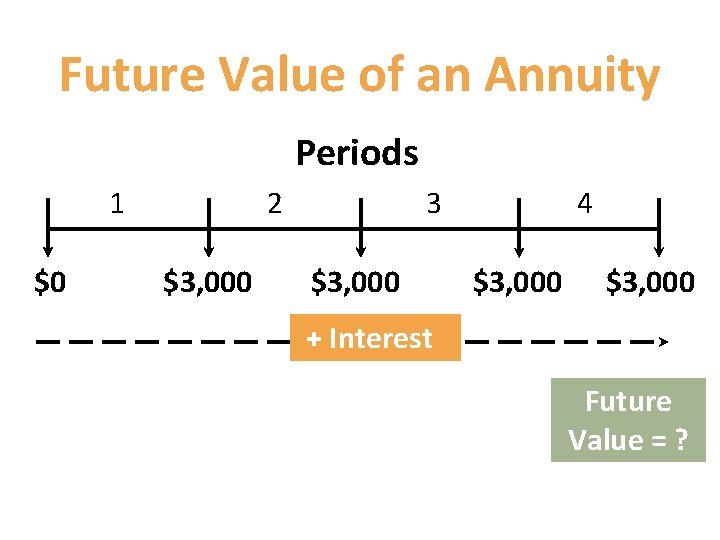 Future Value of an Annuity Periods 1 $0 2 $3, 000 3 $3, 000