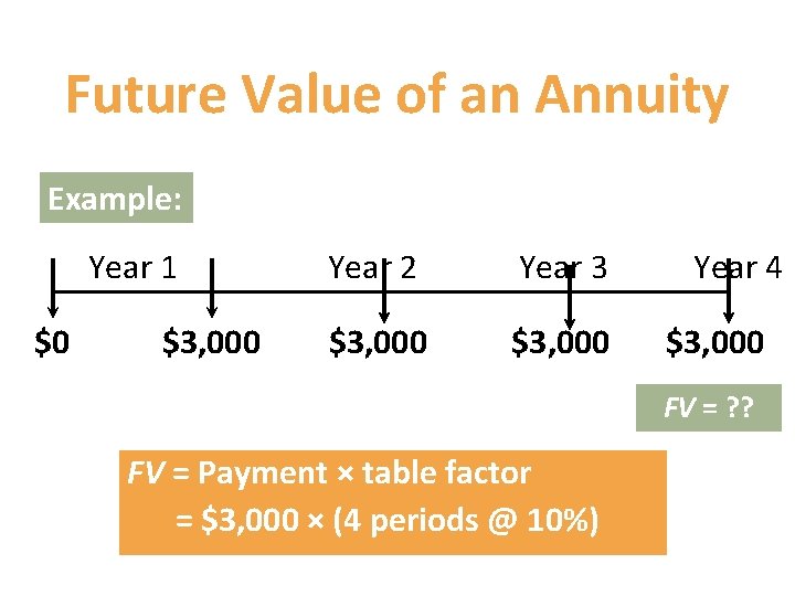 Future Value of an Annuity Example: Year 1 $0 $3, 000 Year 2 Year