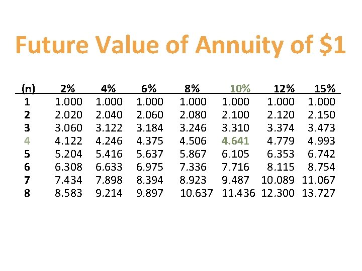 Future Value of Annuity of $1 (n) 1 2 3 4 5 6 7