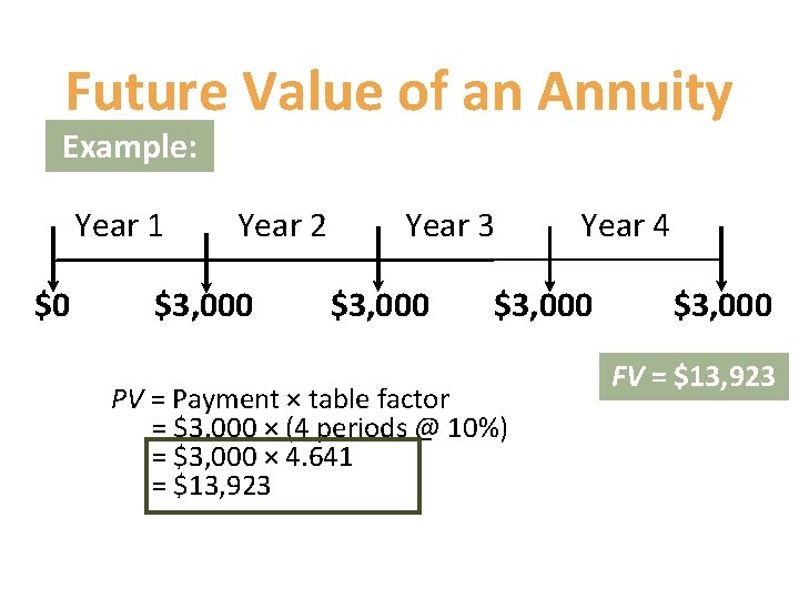 Future Value of an Annuity Example: Year 1 $0 Year 2 $3, 000 Year