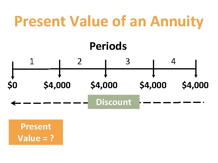 Present Value of an Annuity Periods 1 $0 2 $4, 000 3 $4, 000