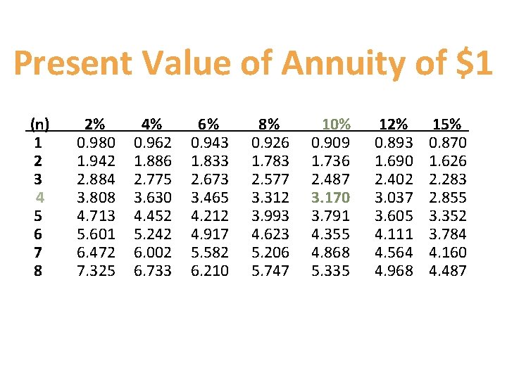Present Value of Annuity of $1 (n) 1 2 3 4 5 6 7