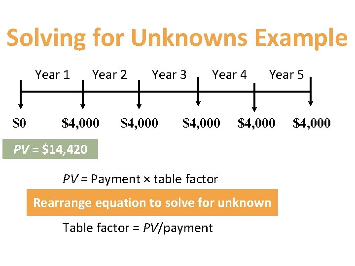 Solving for Unknowns Example Year 1 $0 Year 2 $4, 000 Year 3 $4,