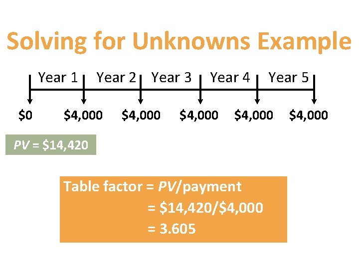 Solving for Unknowns Example Year 1 $0 Year 2 Year 3 $4, 000 Year