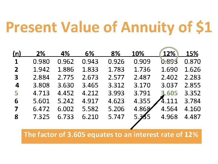 Present Value of Annuity of $1 (n) 1 2 3 4 5 6 7