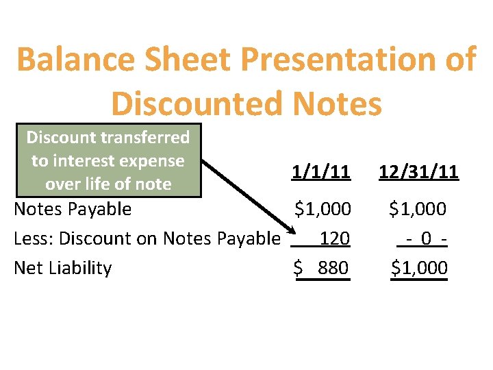 Balance Sheet Presentation of Discounted Notes Discount transferred to interest expense over life of