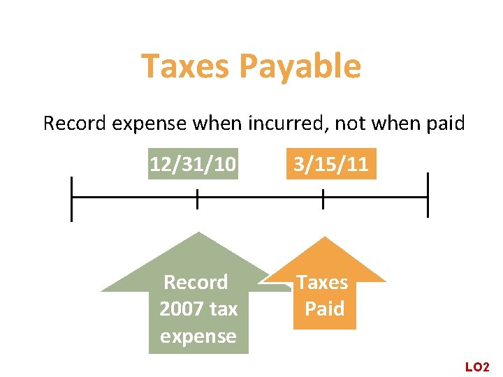 Taxes Payable Record expense when incurred, not when paid 12/31/10 Record 2007 tax expense