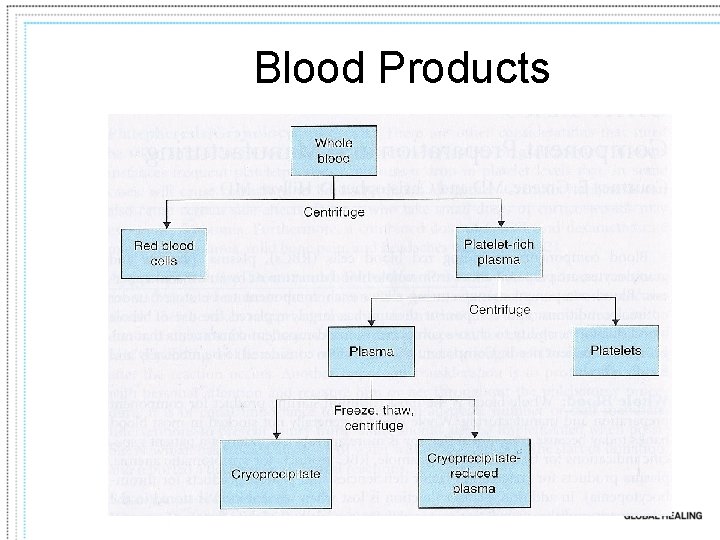 Blood Products 