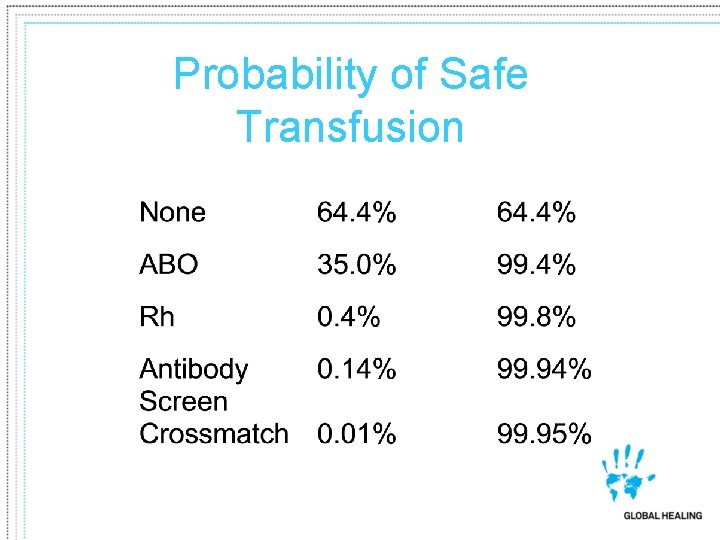 Probability of Safe Transfusion 