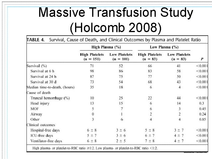 Massive Transfusion Study (Holcomb 2008) 