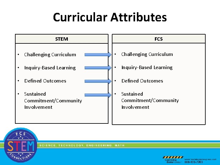 Curricular Attributes STEM FCS • Challenging Curriculum • Inquiry-Based Learning • Defined Outcomes •