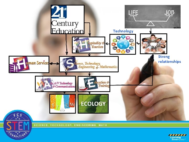 Technology Strong relationships ECOLOGY 