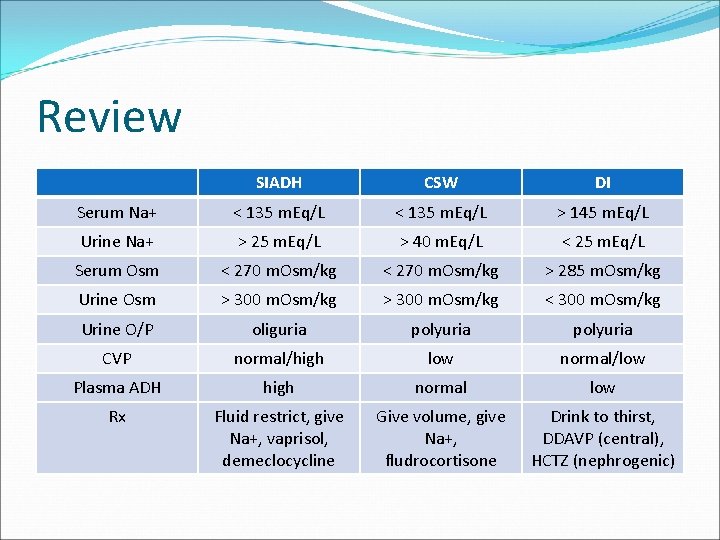 Review SIADH CSW DI Serum Na+ < 135 m. Eq/L > 145 m. Eq/L