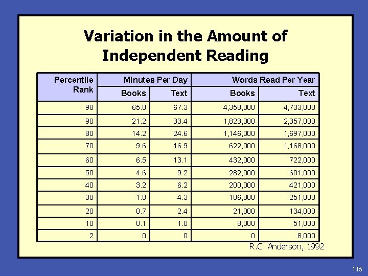 Variation in the Amount of Independent Reading Percentile Rank Minutes Per Day Words Read