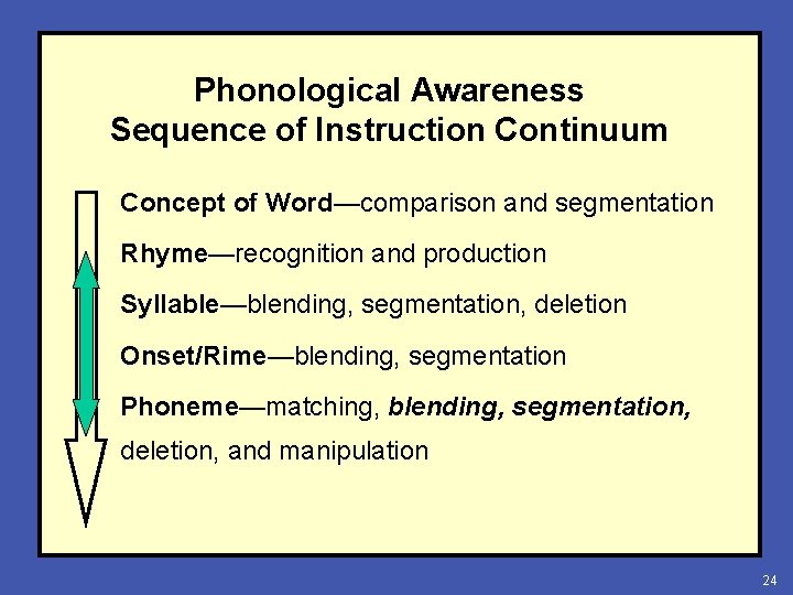 Phonological Awareness Sequence of Instruction Continuum Concept of Word—comparison and segmentation Rhyme—recognition and production