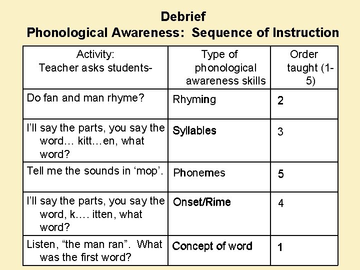 Debrief Phonological Awareness: Sequence of Instruction Activity: Teacher asks students. Do fan and man