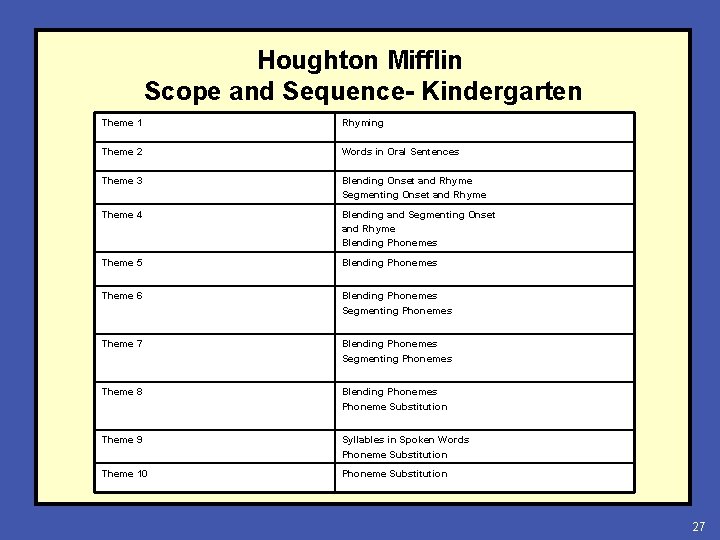 Houghton Mifflin Scope and Sequence- Kindergarten Theme 1 Rhyming Theme 2 Words in Oral