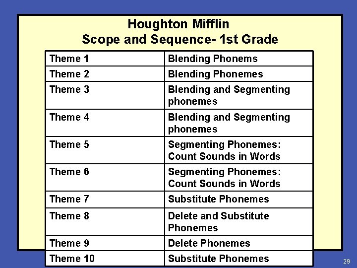 Houghton Mifflin Scope and Sequence- 1 st Grade Theme 1 Blending Phonems Theme 2