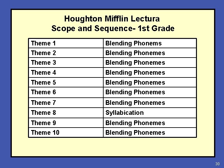 Houghton Mifflin Lectura Scope and Sequence- 1 st Grade Theme 1 Blending Phonems Theme