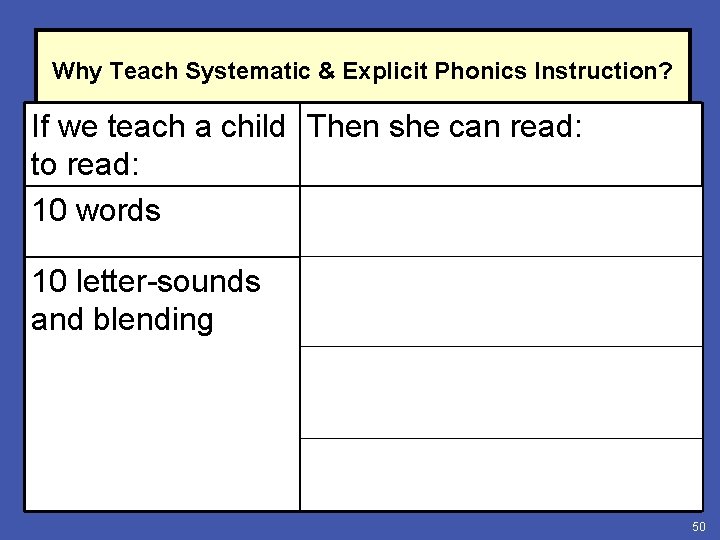 Why Teach Systematic & Explicit Phonics Instruction? If we teach a child Then she