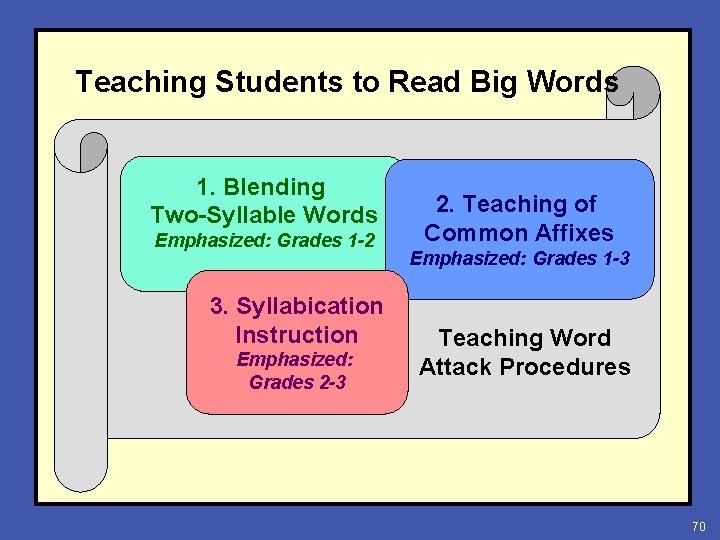 Teaching Students to Read Big Words 1. Blending Two-Syllable Words Emphasized: Grades 1 -2