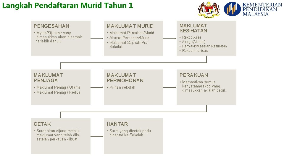 Langkah Pendaftaran Murid Tahun 1 PENGESAHAN MAKLUMAT MURID • Mykid/Sijil lahir yang dimasukkan akan