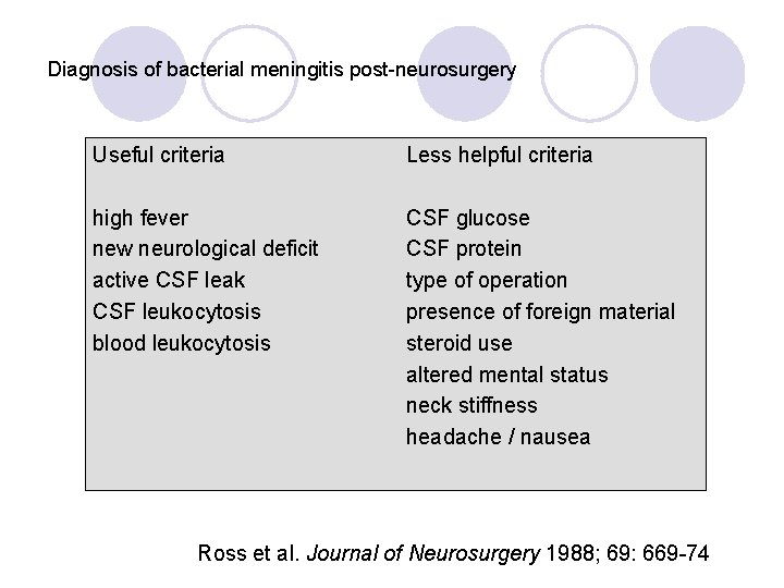 Diagnosis of bacterial meningitis post-neurosurgery Useful criteria Less helpful criteria high fever new neurological