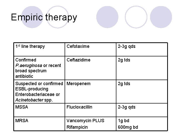 Empiric therapy 1 st line therapy Cefotaxime 2 -3 g qds Confirmed Ceftazidime P.
