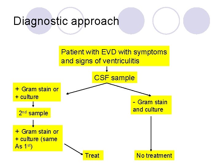 Diagnostic approach Patient with EVD with symptoms and signs of ventriculitis CSF sample +