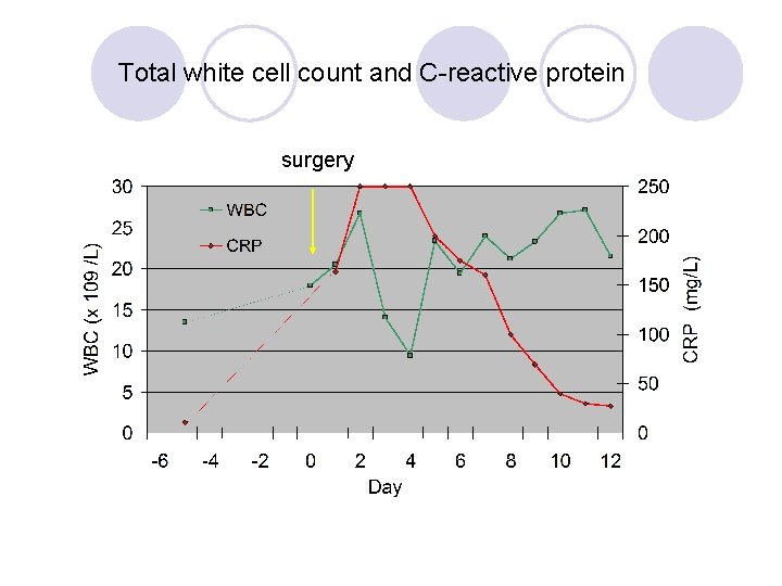 Total white cell count and C-reactive protein surgery 