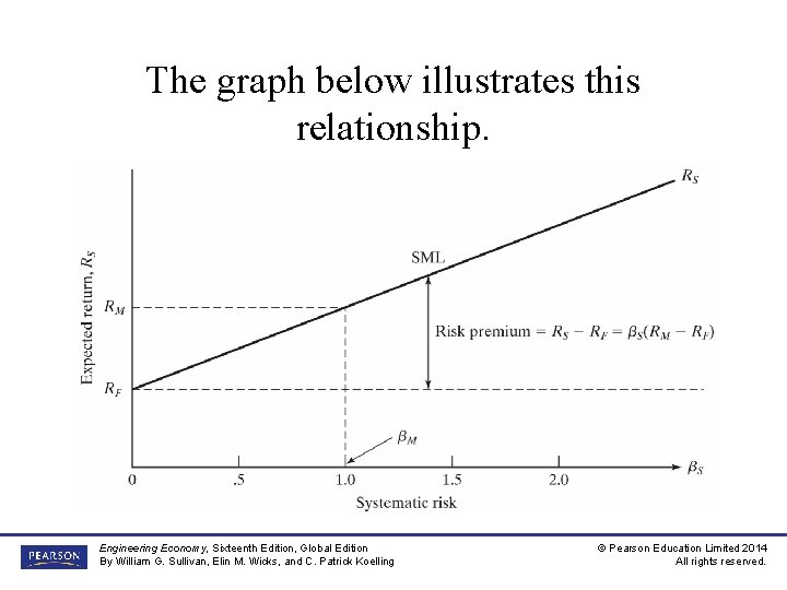The graph below illustrates this relationship. Engineering Economy, Sixteenth Edition, Global Edition By William