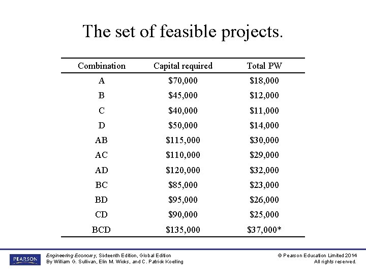 The set of feasible projects. Combination Capital required Total PW A $70, 000 $18,