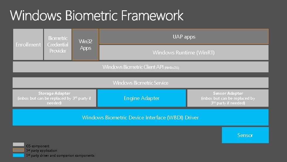 Enrollment Biometric Credential Provider Win 32 Apps UAP apps Windows Runtime (Win. RT) Windows