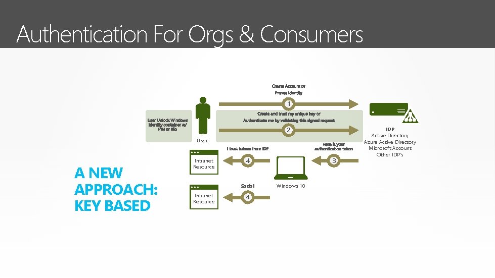 Authentication For Orgs & Consumers 1 2 User A NEW APPROACH: KEY BASED Intranet