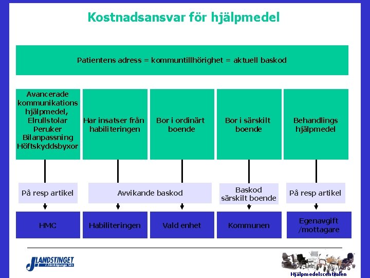 Kostnadsansvar för hjälpmedel Patientens adress = kommuntillhörighet = aktuell baskod Avancerade kommunikations hjälpmedel, Elrullstolar