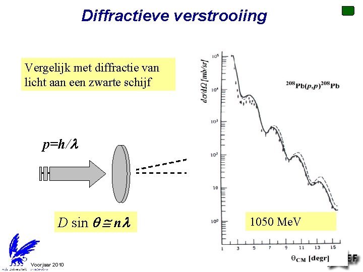 Diffractieve verstrooiing Vergelijk met diffractie van licht aan een zwarte schijf scherm Q p=h/l