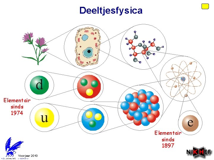 Deeltjesfysica Elementair sinds 1974 Elementair sinds 1897 Voorjaar 2010 