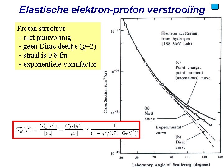 Elastische elektron-proton verstrooiïng Proton structuur - niet puntvormig - geen Dirac deeltje (g=2) -