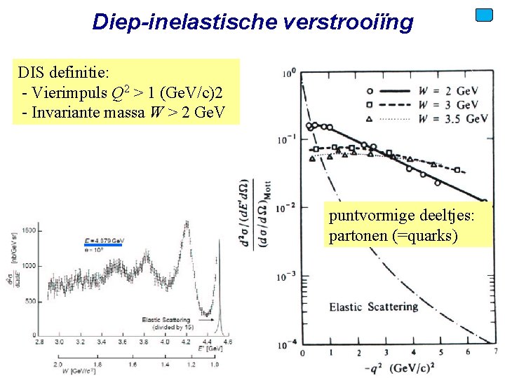 Diep-inelastische verstrooiïng DIS definitie: - Vierimpuls Q 2 > 1 (Ge. V/c)2 - Invariante