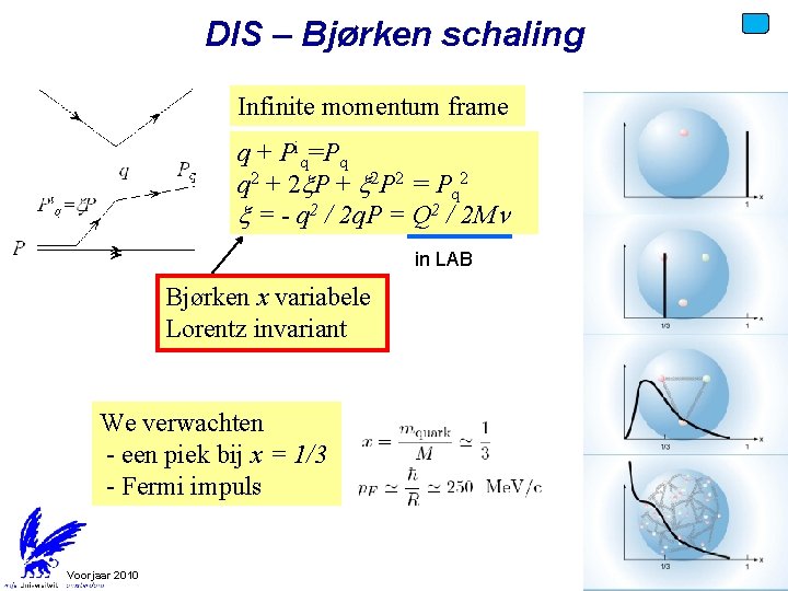 DIS – Bjørken schaling Infinite momentum frame q + Piq=Pq q 2 + 2