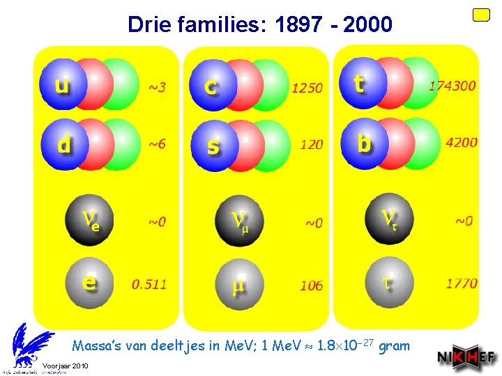 Drie families: 1897 - 2000 Massa’s van deeltjes in Me. V; 1 Me. V