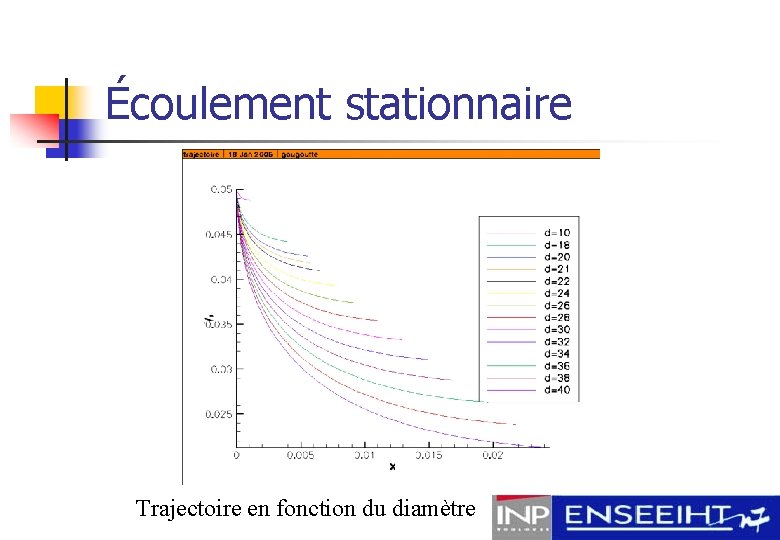 Écoulement stationnaire Trajectoire en fonction du diamètre 