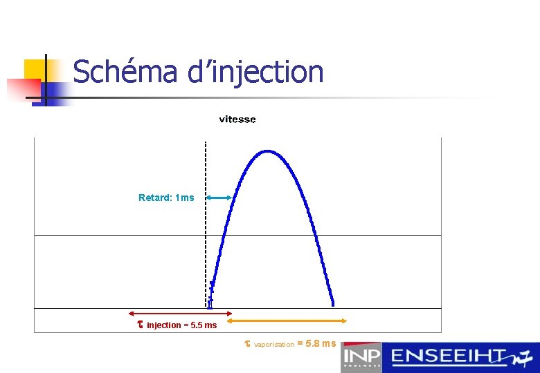 Schéma d’injection Retard: 1 ms injection = 5. 5 ms vaporisation = 5. 8