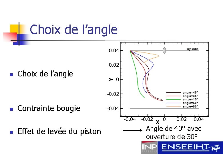 Choix de l’angle n Contrainte bougie n Effet de levée du piston Angle de