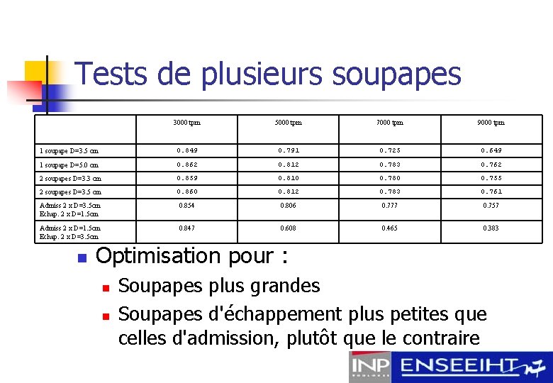 Tests de plusieurs soupapes 3000 tpm 5000 tpm 7000 tpm 9000 tpm 1 soupape