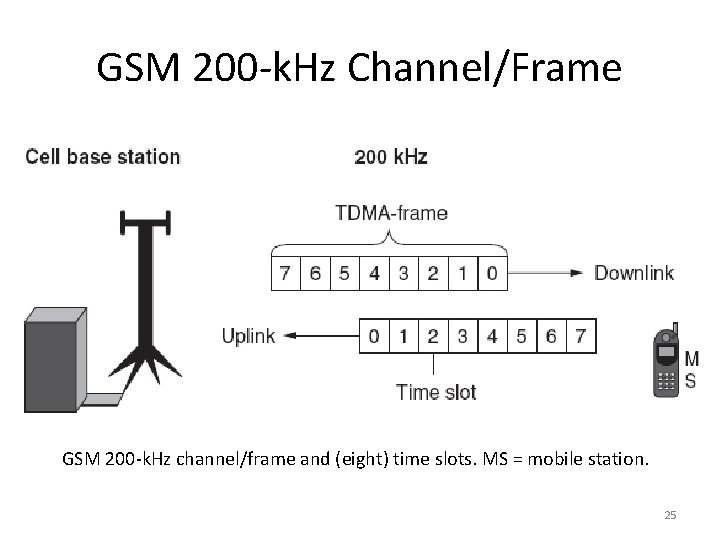 GSM 200 -k. Hz Channel/Frame GSM 200 -k. Hz channel/frame and (eight) time slots.