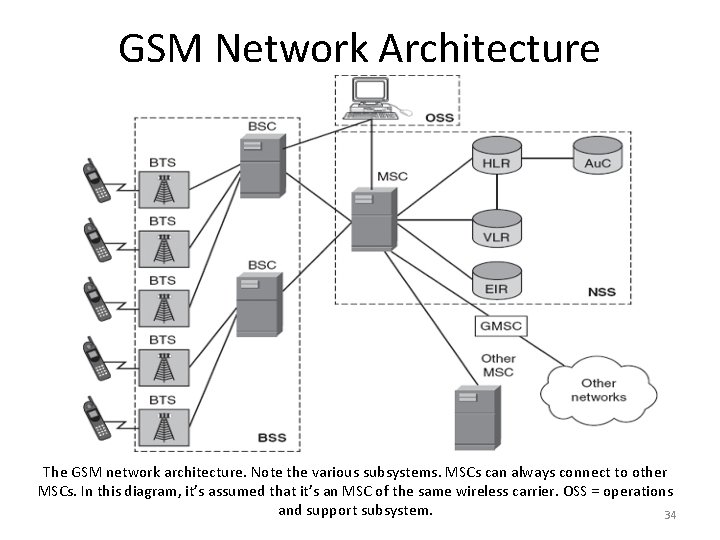 GSM Network Architecture The GSM network architecture. Note the various subsystems. MSCs can always