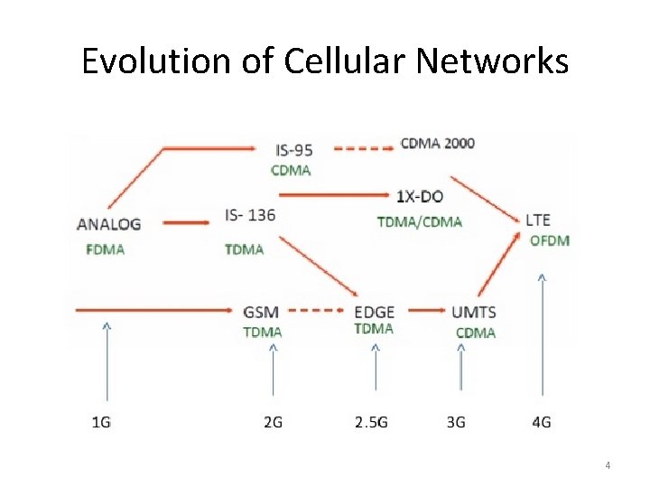 Evolution of Cellular Networks 4 