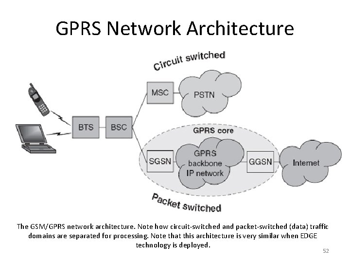 GPRS Network Architecture The GSM/GPRS network architecture. Note how circuit-switched and packet-switched (data) traffic